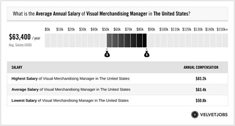 visual merchandise manager gucci salary|Visual Merchandiser hourly salaries in the United States at Gucci.